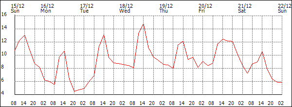 Temperature (°C)