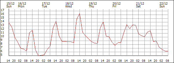 Temperature (°C)