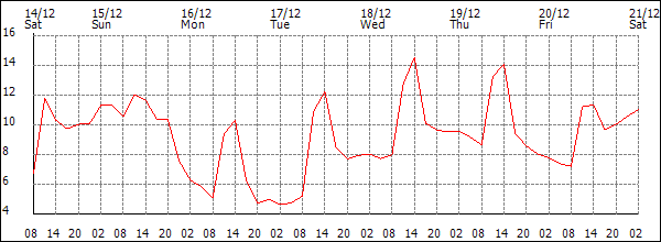 Temperature (°C)