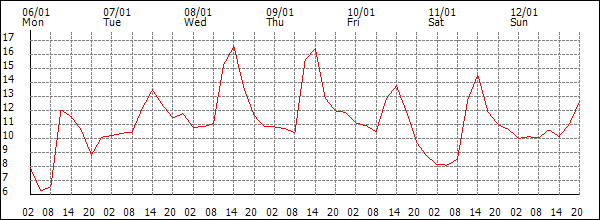 Temperature (°C)