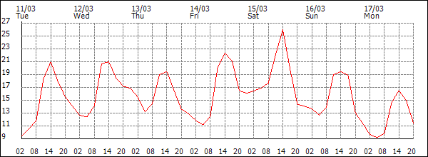 Temperature (°C)