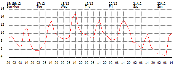 Temperature (°C)