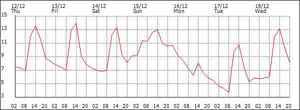 Temperature (°C)