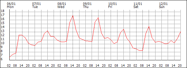 Temperature (°C)