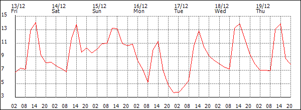 Temperature (°C)