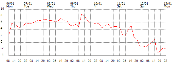 Temperature (°C)