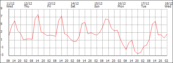 Temperature (°C)