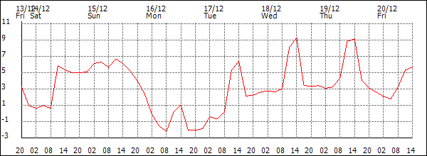 Temperature (°C)