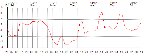 Temperature (°C)