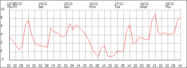 Temperature (°C)