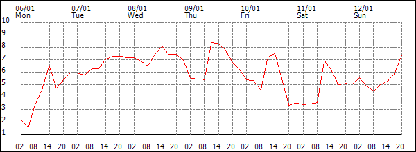 Temperature (°C)