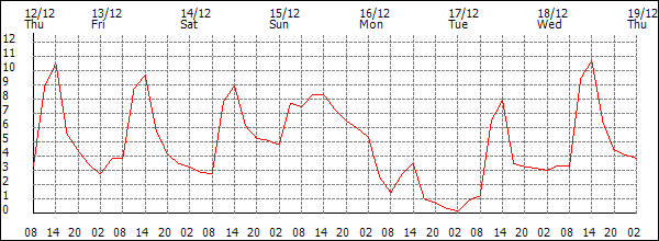 Temperature (°C)