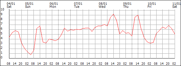 Temperature (°C)