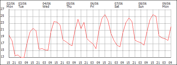 Temperature (°C)