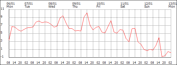 Temperature (°C)