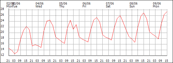 Temperature (°C)