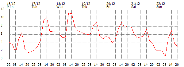 Temperature (°C)