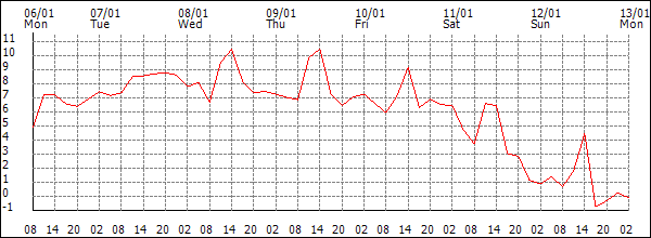 Temperature (°C)