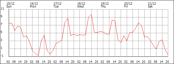 Temperature (°C)