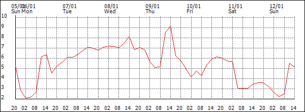 Temperature (°C)