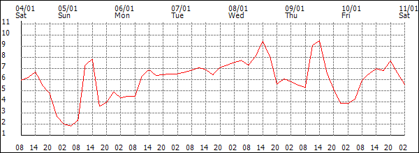 Temperature (°C)