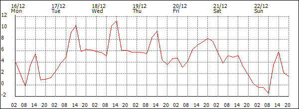 Temperature (°C)