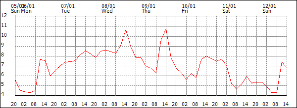 Temperature (°C)