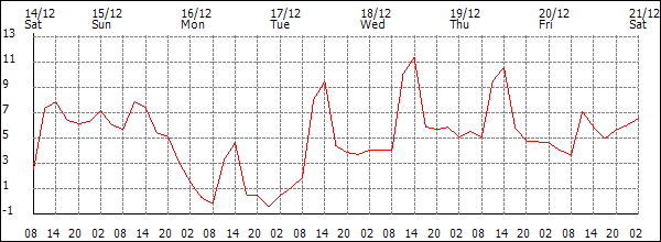 Temperature (°C)