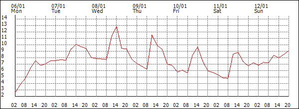 Temperature (°C)