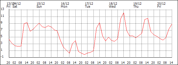 Temperature (°C)