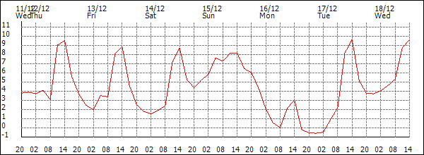 Temperature (°C)