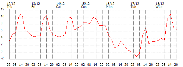 Temperature (°C)