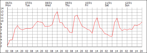 Temperature (°C)