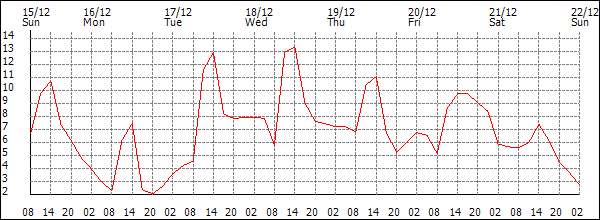 Temperature (°C)