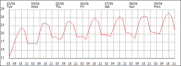 Temperature (°C)