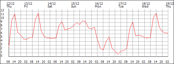 Temperature (°C)