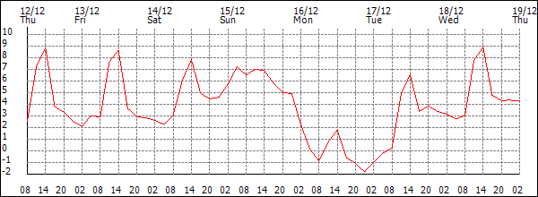 Temperature (°C)