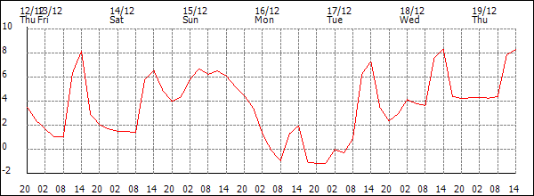 Temperature (°C)