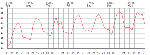 Temperature (°C)