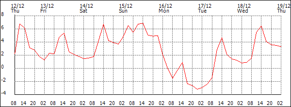 Temperature (°C)