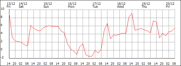 Temperature (°C)