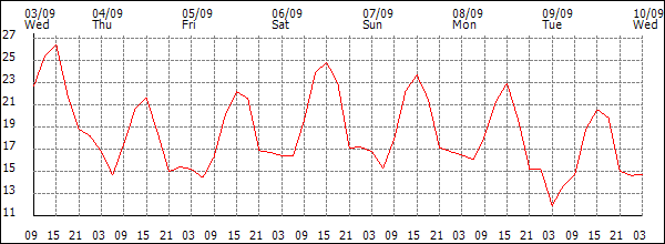 Temperature (°C)