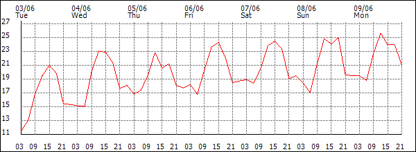 Temperature (°C)