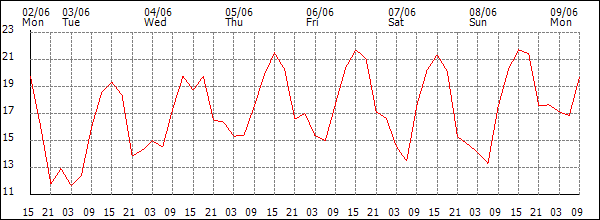 Temperature (°C)