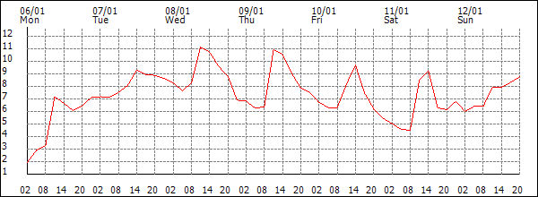 Temperature (°C)