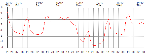 Temperature (°C)