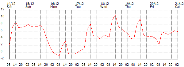 Temperature (°C)