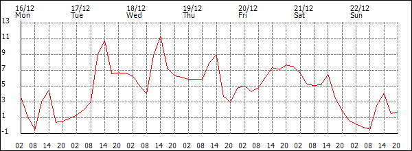 Temperature (°C)