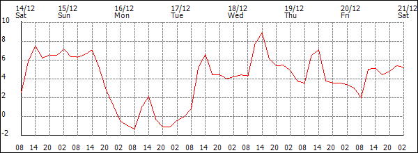 Temperature (°C)