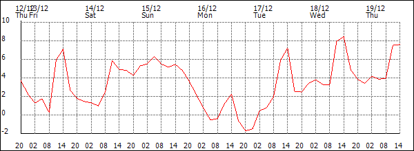 Temperature (°C)